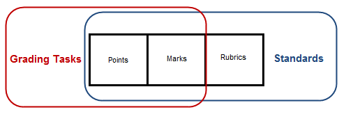 Image showing how standards can be scored with points, marks, or rubrics. 