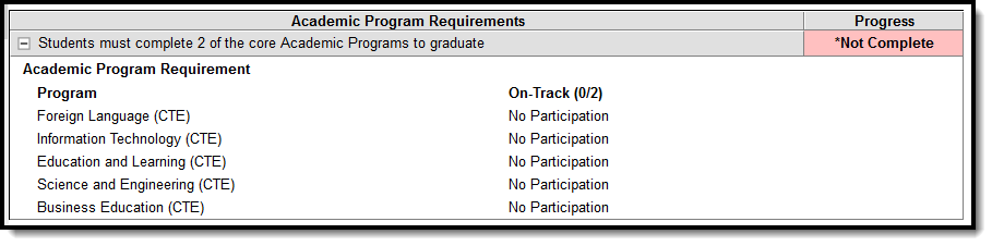 Screenshot of the Academic Program Requirements section. 