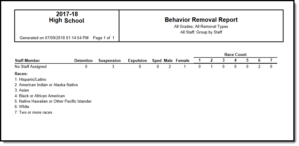 Screenshot of the Behavior Removal Report grouped by staff.