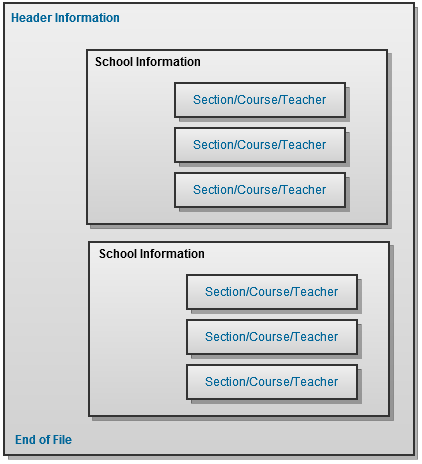 Screenshot of the Extract Data Structure with multiple schools.