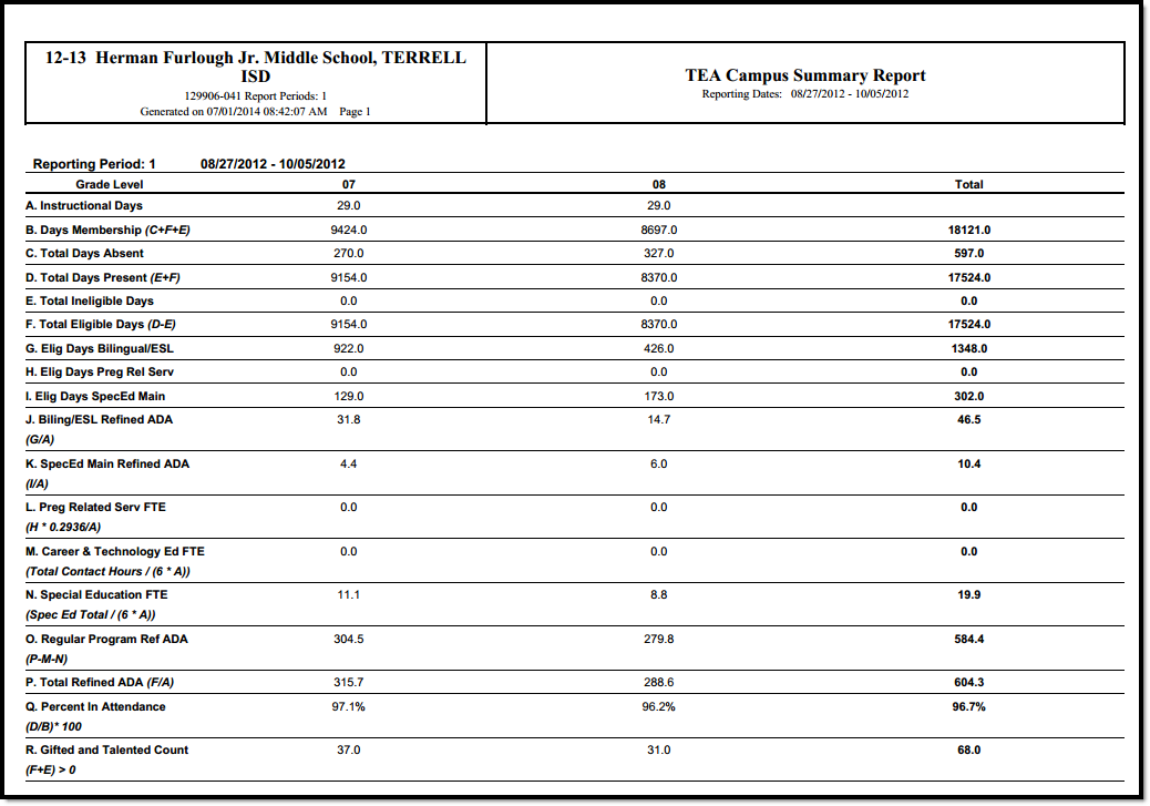 Image of an example of the TEA Campus Attendance Summary Report. 