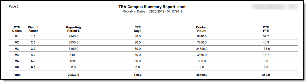 Screenshot of an example of the CTE detail on the TEA Campus Attendance Summary Report. 
