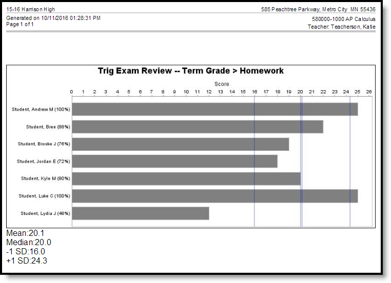 Screenshot of an example of the Assignment Analysis report. 