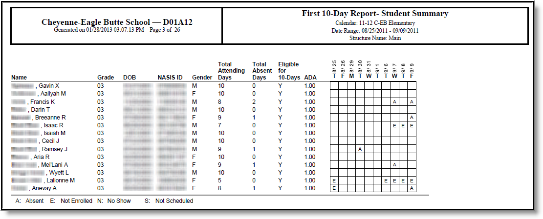 Screenshot of an example of the BIE First 10 Day Report.