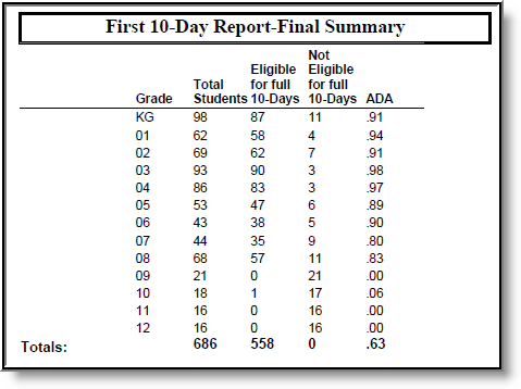 Screenshot of an example of the Final Summary Section of the BIE First 10 Day Report.