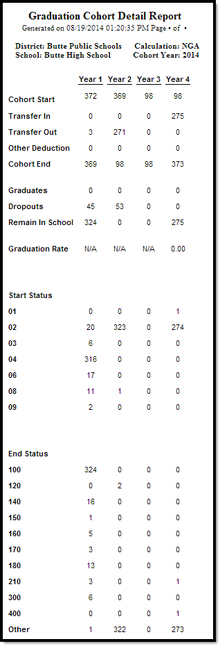 Screenshot of the Graduation Cohort Detail in HTML Format
