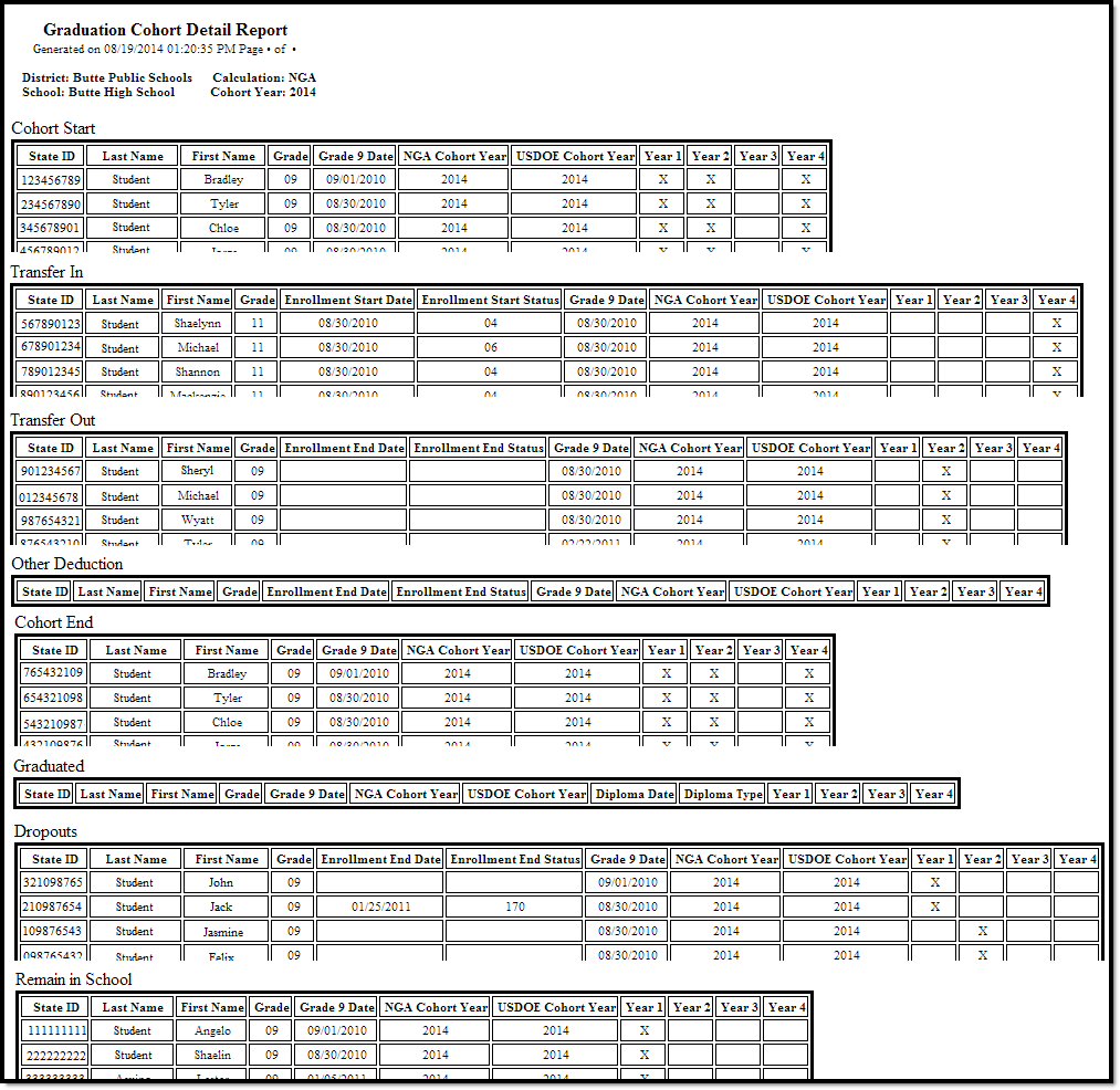 Screenshot of page 2 of the Graduation Cohort Detail Report in HTML Format
