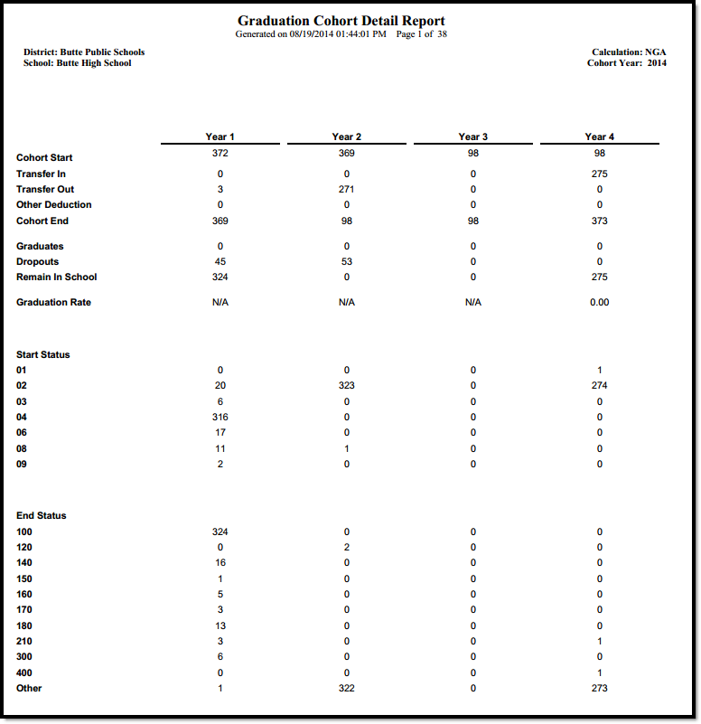 Screenshot of the Graduation Cohort Detail report in PDF Format, page 1