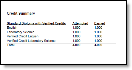 Screenshot of a printed student transcript with the verified credits and standard credits together.