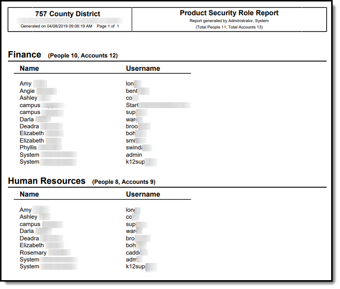 Screenshot of an example of the report grouped by role.