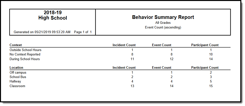 Screenshot of a sample Summary Incident Report in pdf format. 