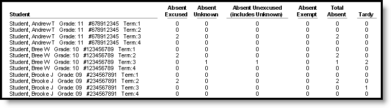 Screenshot of an example of the Attendance Summary report. 