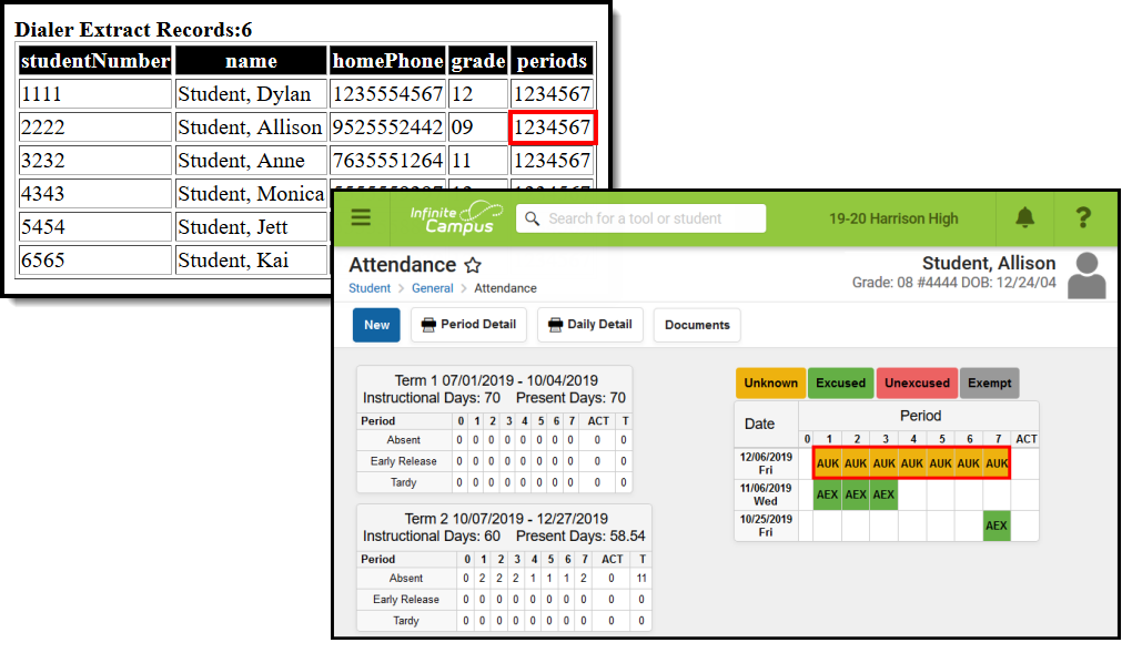 Two-part screenshot displaying the Dialer Extract Record and the Attendance Entry screen for a student with a callout around the absent periods.