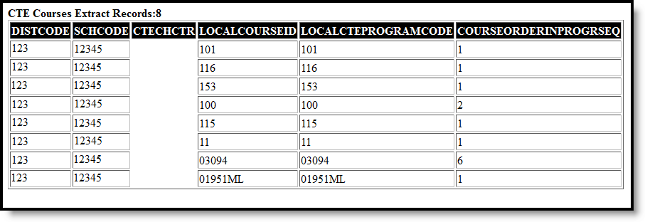 Screenshot of CTE Courses Report in HTML Format.