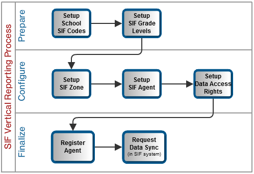 Screenshot of SIF Vertical Reporting Process.