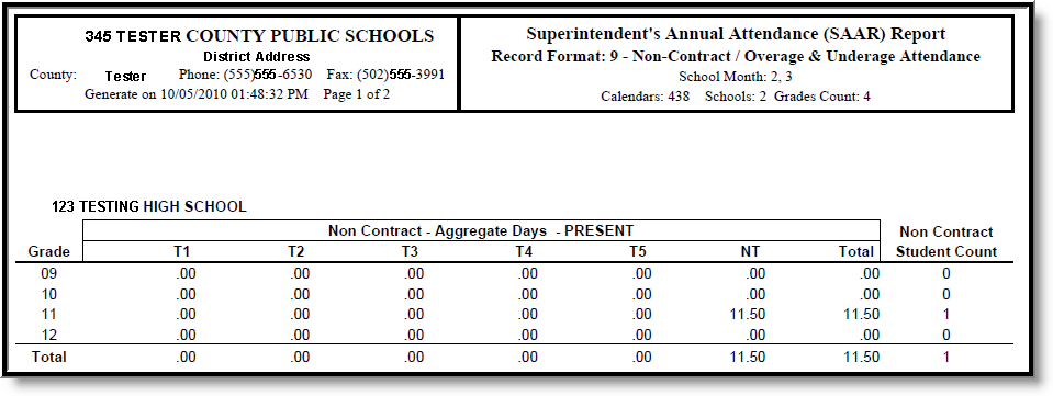 Screenshot of an example of Over and Under Attendance Report.
