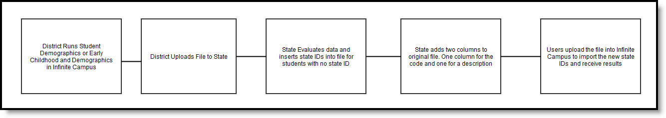  Screenshot of an example the ISBE Import Process.