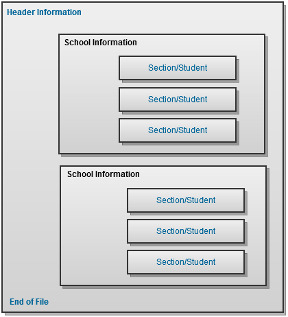Screenshot of Extract Data Structure with Multiple Schools.
