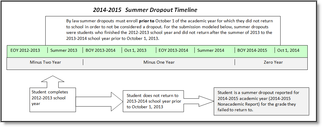 Screenshot of a Summer Dropout Process workflow. 