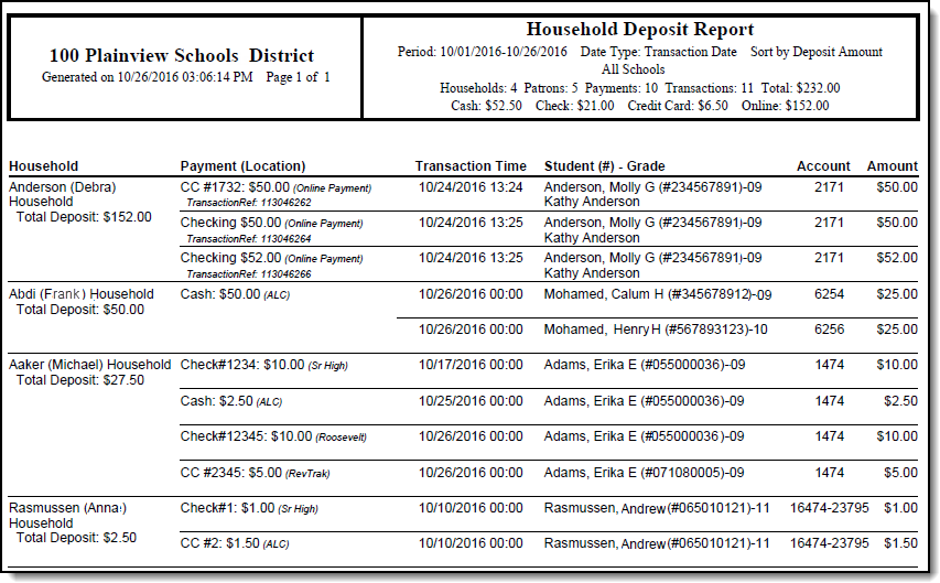 An example of the Deposit Report with the group by option of Household.