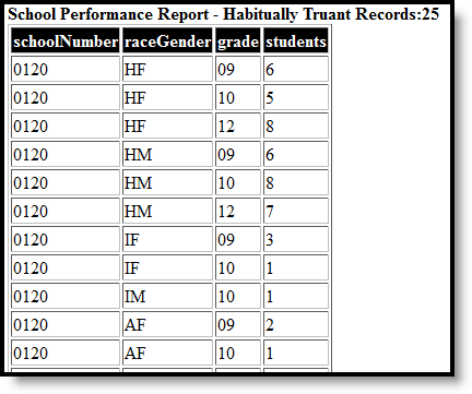 Screenshot of the Habitually Truant report in HTML Format.