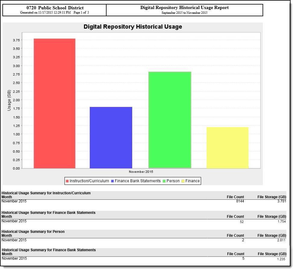 Screenshot of the generated digital repository historical usage report.