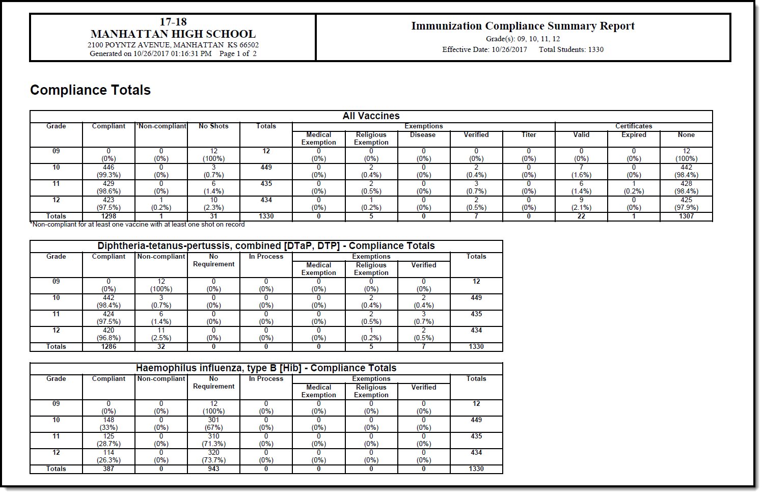 Screenshot of a compliance totals and all vaccines report example.