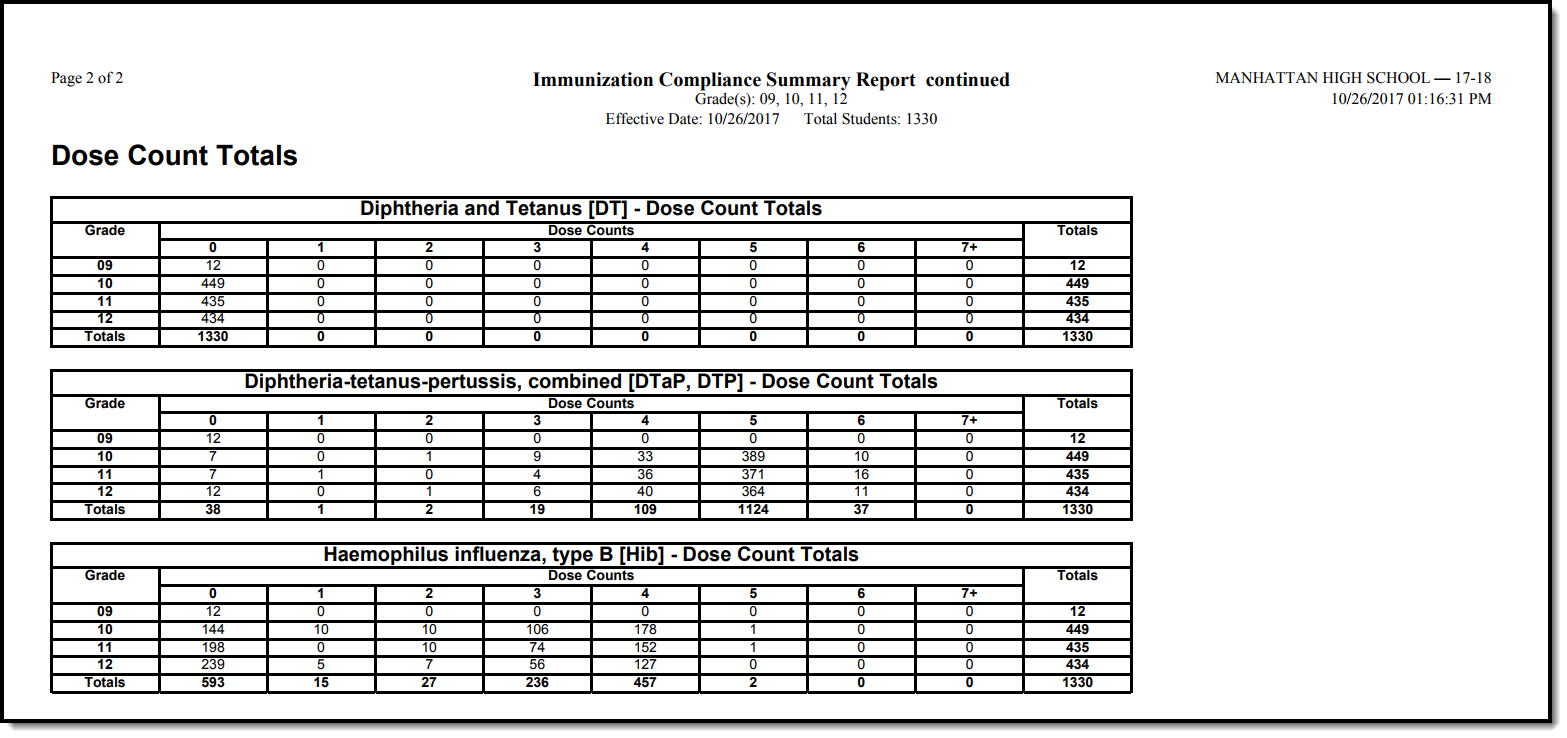 Screenshot of a dose count total report example.