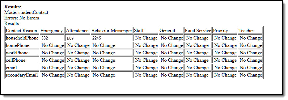 Screenshot showing sample results. In a table, contact methods list on the left and each message type is across the top. Number of updated items in each cell.