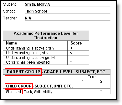 Screenshot highlighting how groups and standards display in a report card.  