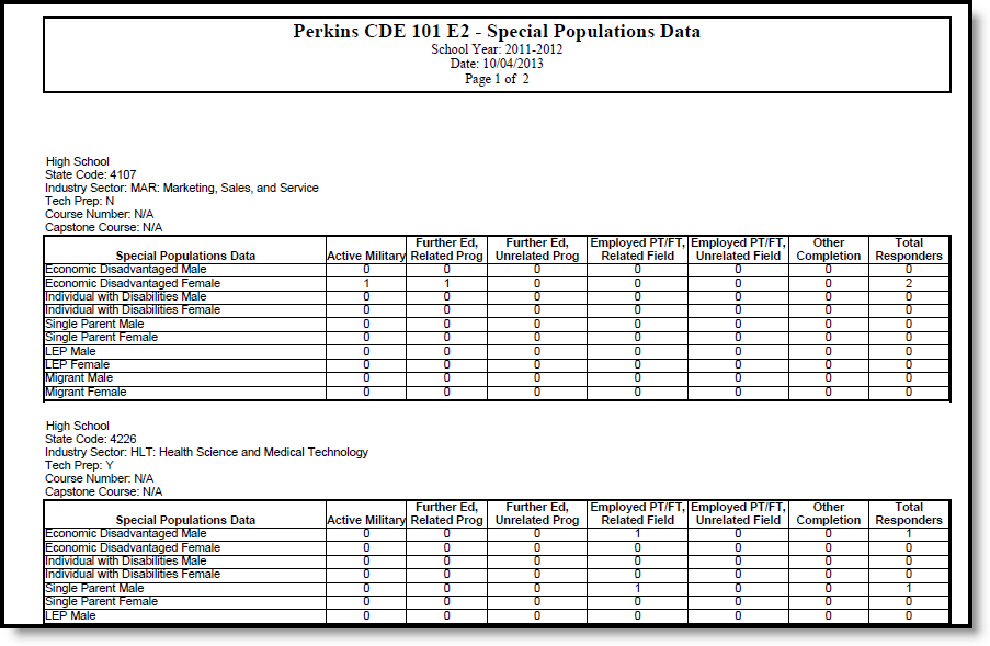 Screenshot of the Special Populations detail in an example of the Perkins CDE 101 E-2 Report.