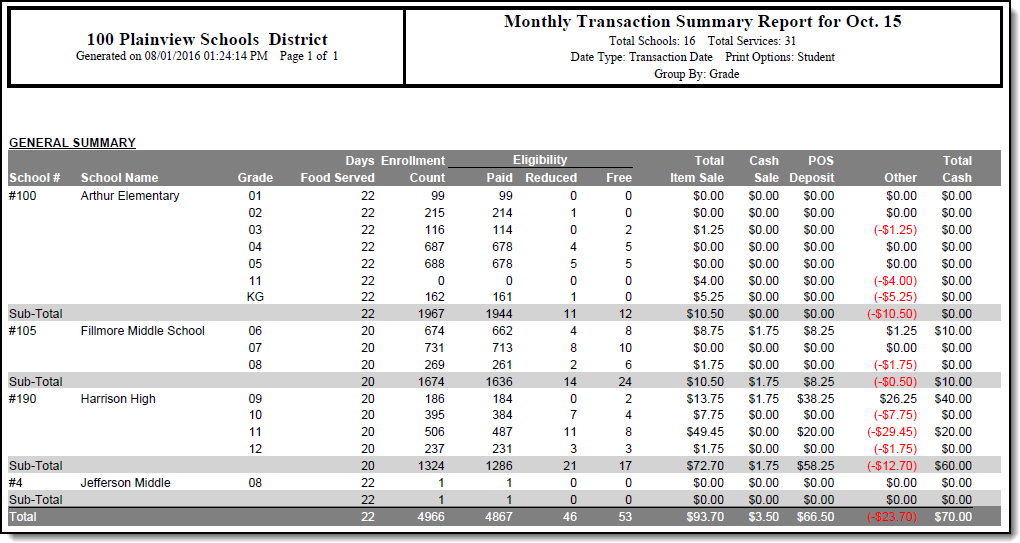 Screenshot fo the Transaction Summary Report generated by Monthly Transaction Summary Grouped by Grade.