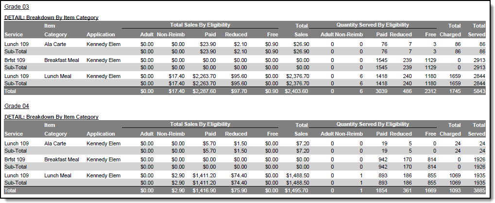 Screenshot of the Transaction Summary Report with Item Categories grouped by Grade.