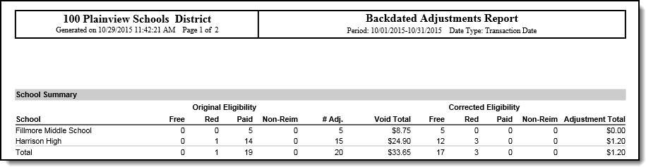 Screenshot of the School Summary in the Backdate Adjustments Report.