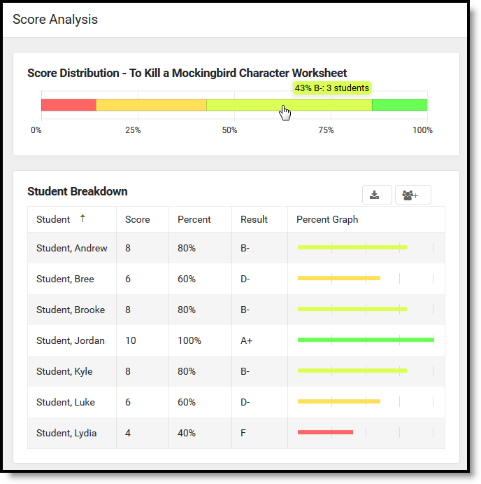 Screenshot of score analysis for a single assignment, with a summary graph at the top the Student Breakdown below.  
