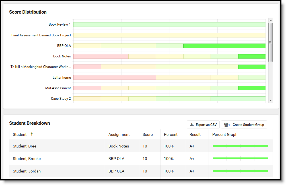 Screenshot of score analysis for multiple assignments, with a summary graph for each assignment at the top followed by the Student Breakdown.