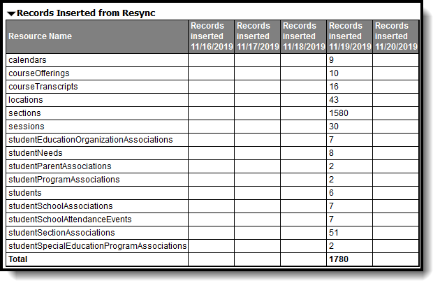 Screenshot of Tables Describing Records Inserted from Resync.