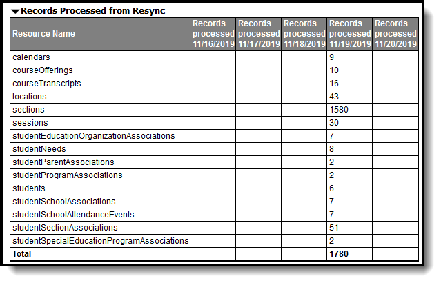 Screenshot of Tables Describing Records Processed from Resync.