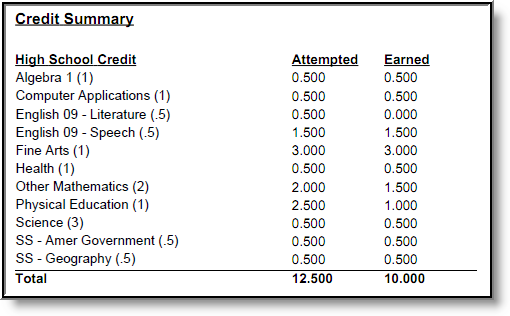 Screenshot of the Credit Summary section