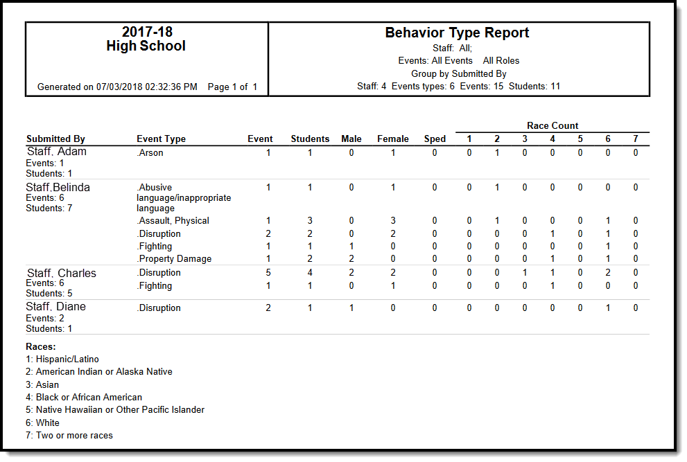Screenshot of an example of the event report in PDF format, grouped by 