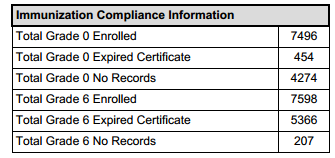 Screenshot of an example of Immunization Compliance Information. 