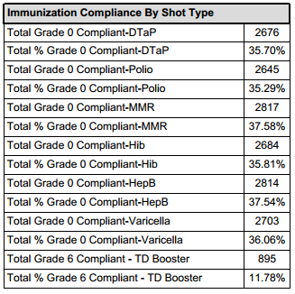 Screenshot of an example of Immunization Compliance by Shot Type Information.