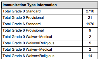 Screenshot of an example of Immunization Type Information. 
