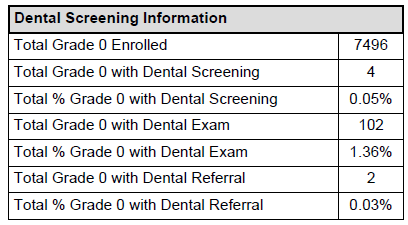 Screenshot of an example of Dental Screening Information.