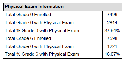 Screenshot of an example of Physical Exam Information. 