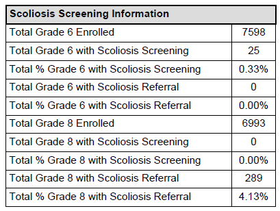 Screenshot of an example of Scoliosis Screening Information. 