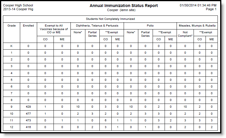 MN Annual Immunization Report Example