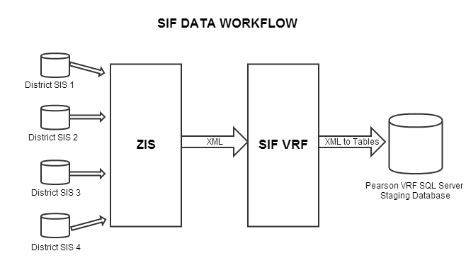 Illustration of SIF Data Workflow