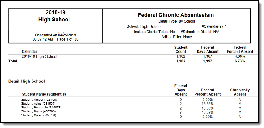 Screenshot of Federal Chronic Absenteeism Report in PDF Format with Details by School