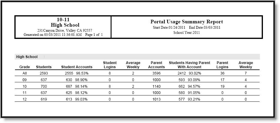 Screenshot of an example of the Portal Usage report with results summed by grade level in the school.